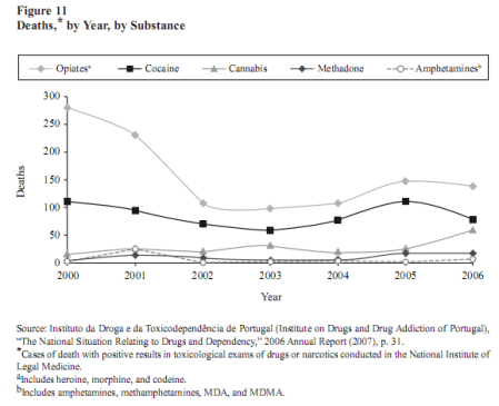 Narkotikadödsfall i Portugal