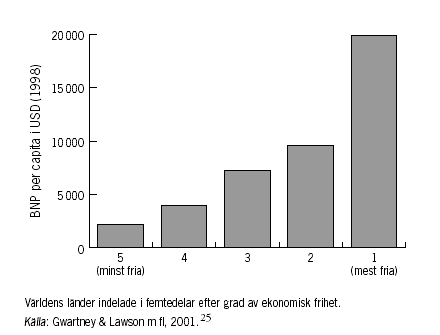 Samband mellen fri ekonomi och BNP