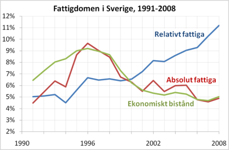 Fattiga i Sverige