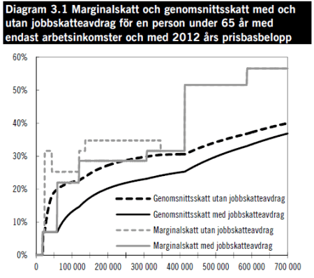 marginalskatter regeringen