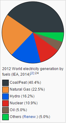 electricity 2012 wikipedia